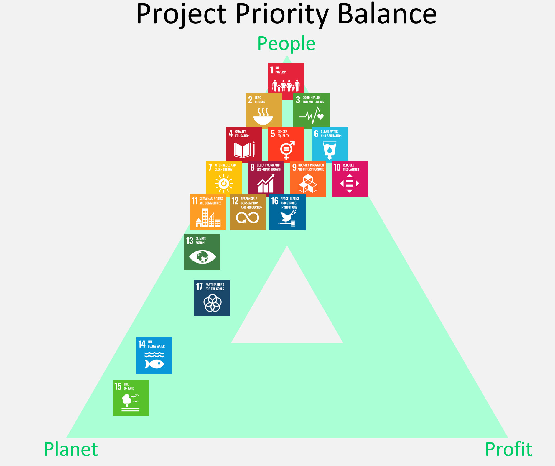 people planet profit priority triangle for sdg
